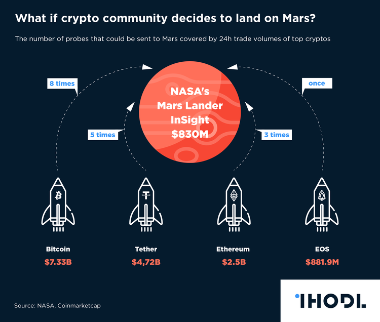 Chart of the Day: What if crypto community decides to land on Mars?