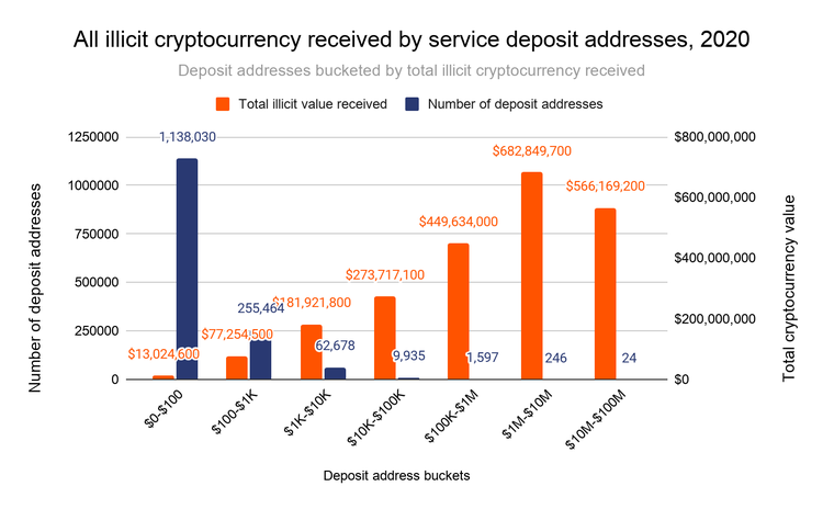 Onchain Data Shows Only 270 Addresses Drive 55% of Criminal Activity in Crypto