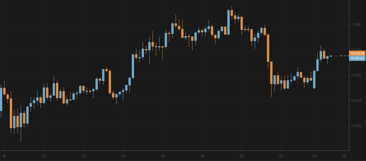 El bitcoin supera los 10.600 $