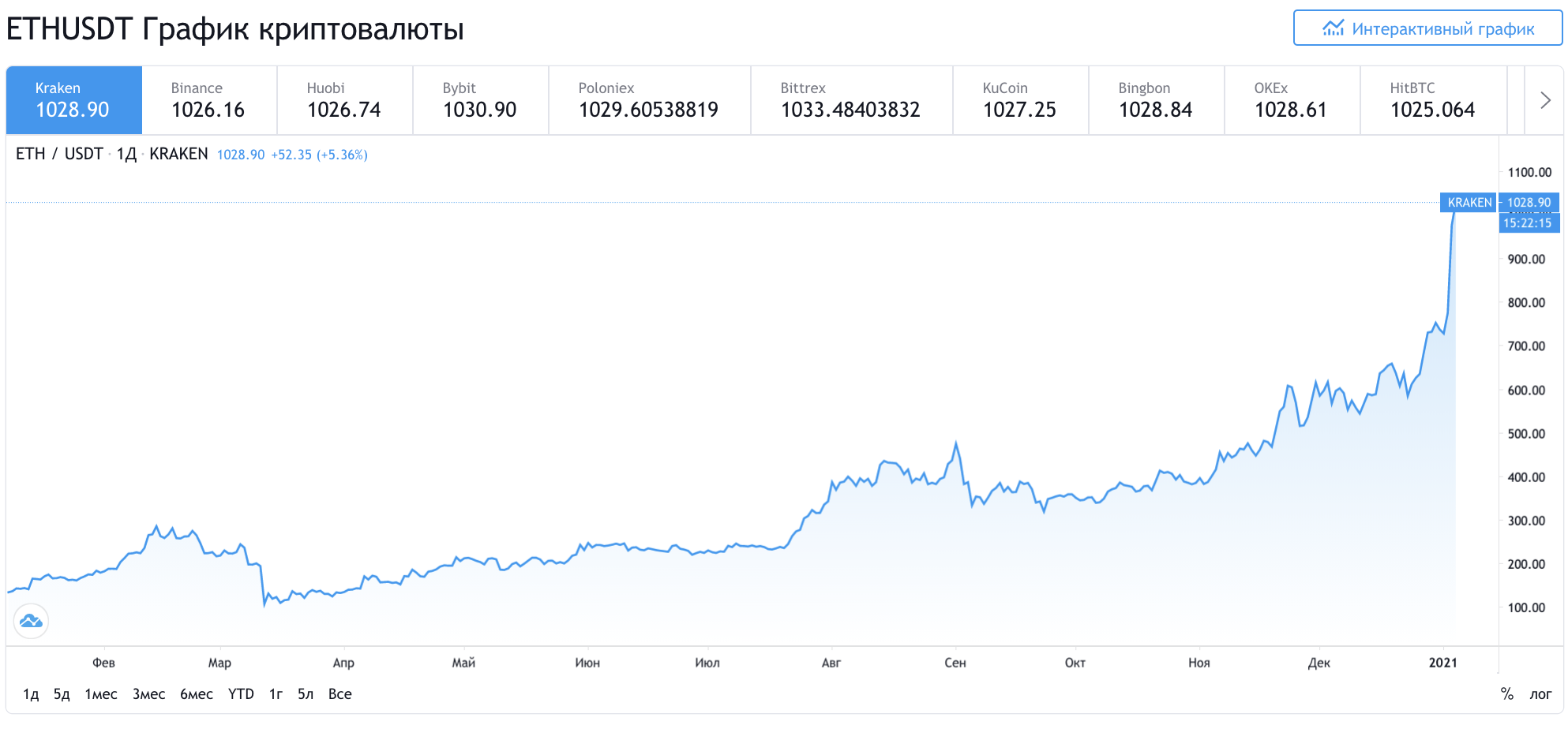 Not криптовалюта цена. Графики криптовалюты. Криптовалюта Ethereum график. Курс криптовалют эфириум. График стоимости эфириума.