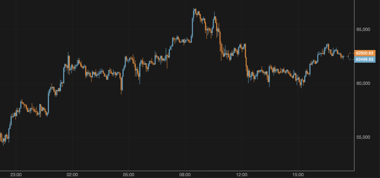 El bitcoin no logra mantenerse por encima de los 63.000 $