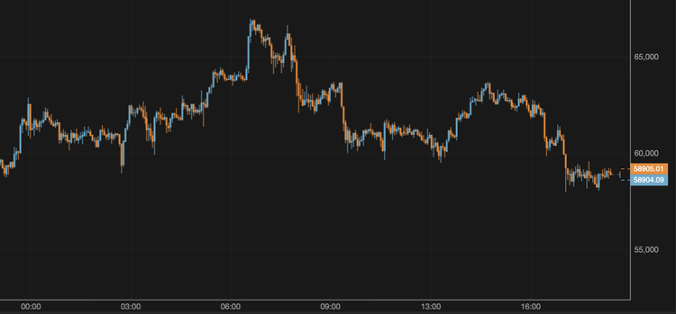 Bitcoin Falls Below $59,000