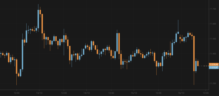 Bitcoin Drops to $11,300