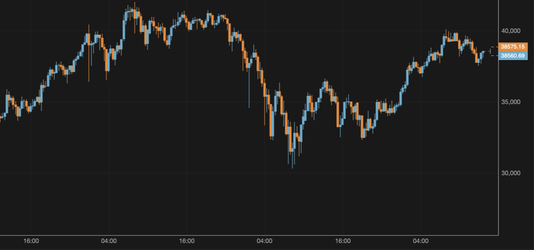 BTC is Unable to Stay Above $40,000