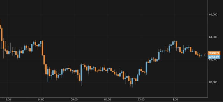 Bitcoin Does Not Manage to Stay Above $63,000
