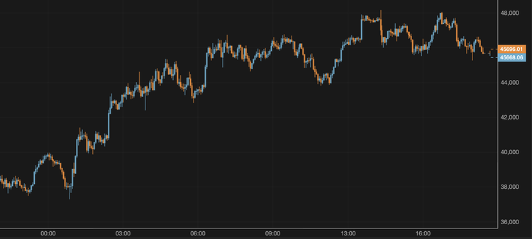 Bitcoin Falls Below $46,000