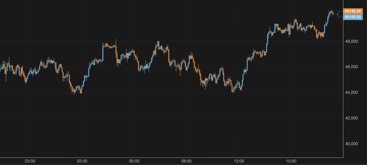 El bitcoin supera los 50.000 $