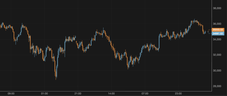 El bitcoin supera los 35.000 $