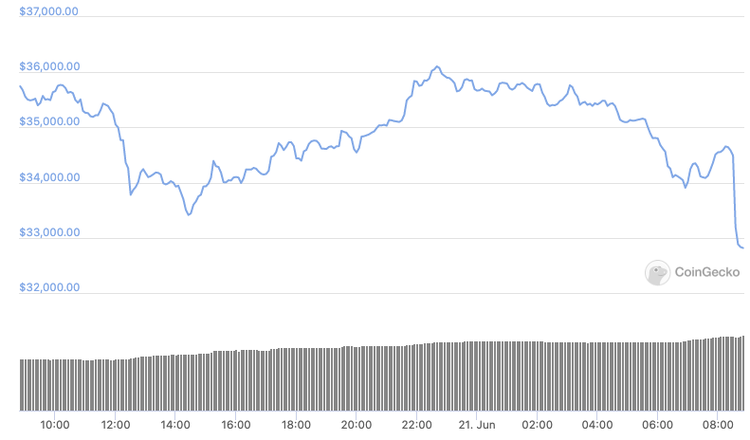 El bitcoin cae por debajo de los 33.000 $