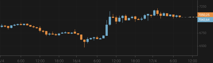 Bitcoin Remains Above $7,000