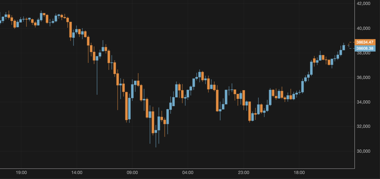 The BTC Price Exceeds $38,000