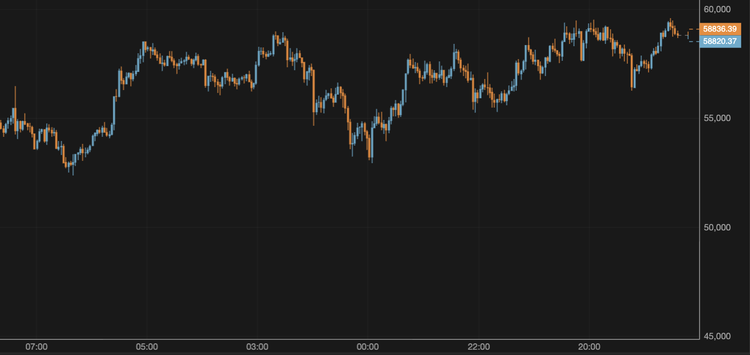 Bitcoin Eyes $59,000
