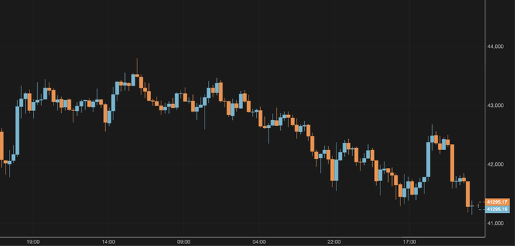 Bitcoin Falls Below $42,000