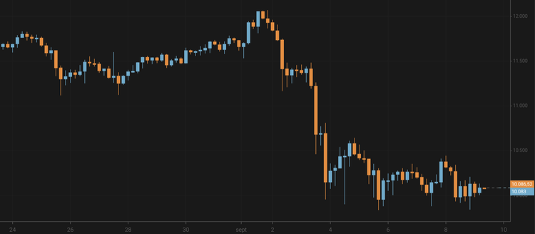 Bitcoin Falls Again to $10,000