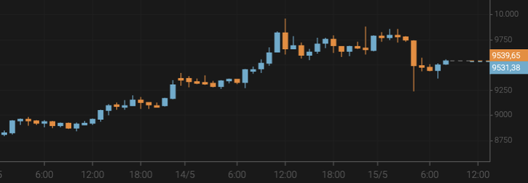 El precio del bitcoin se mantiene por encima de los 9.500 $