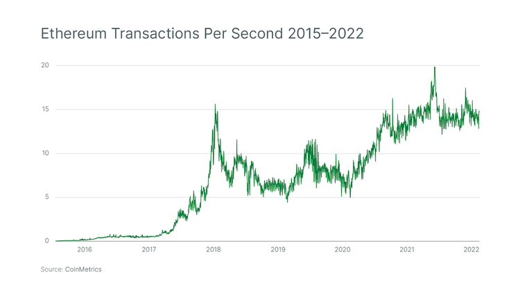 What moves Crypto markets?