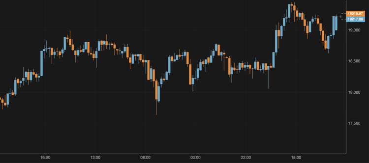Bitcoin Stays Above $19,100