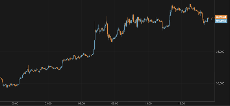 Bitcoin Remains Around $40,000