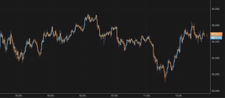 El bitcoin se mantiene en torno a los 36.700 $