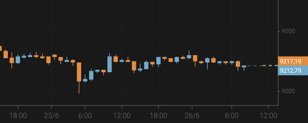 Bitcoin Remains Above $9,200