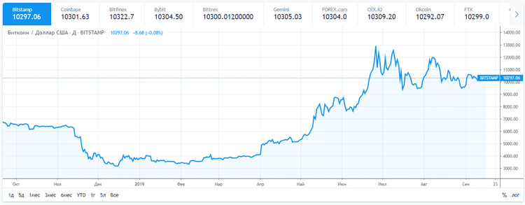 El bitcoin se afianza en torno a los 10.300 $
