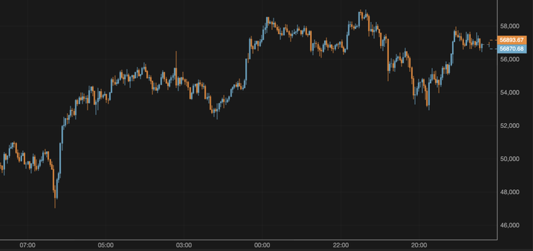 Bitcoin Exceeds $56,000