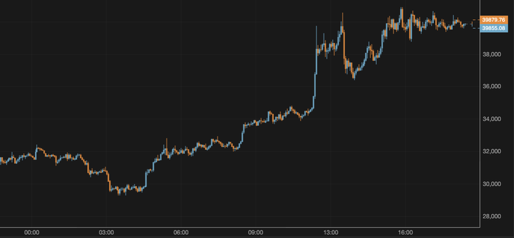 BTC Remains Around $40,000