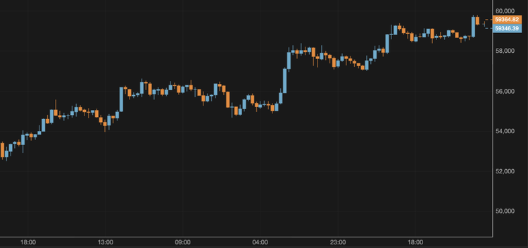 Bitcoin Eyes $60,000