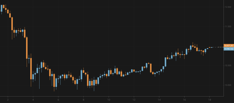 Bitcoin Exceeds $10,900