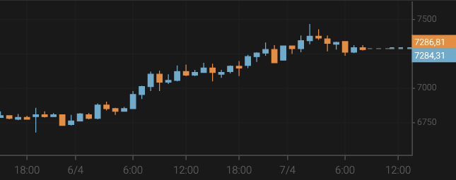 El precio del bitcoin se aproxima a los 7.300 $