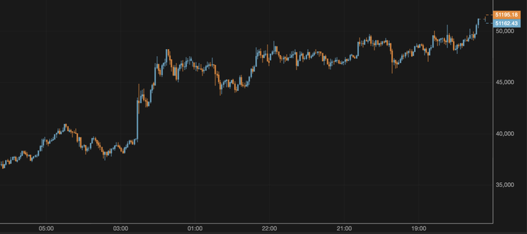 El precio del bitcoin supera los 51.200 $