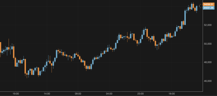 The BTC Price Surpasses $54,000