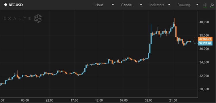 Bitcoin Rolls Back Under $38,000