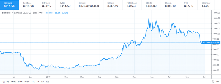 El bitcoin se afianza en torno a los 8.300 $