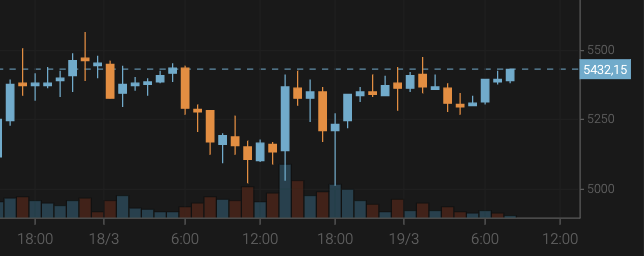 Bitcoin Exceeds $5,300
