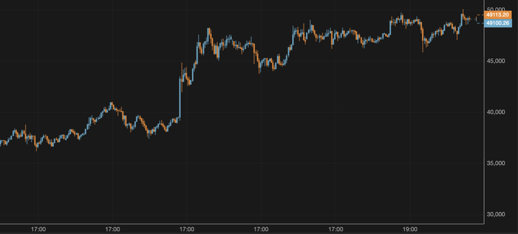 BTC Breaks Above $49,000