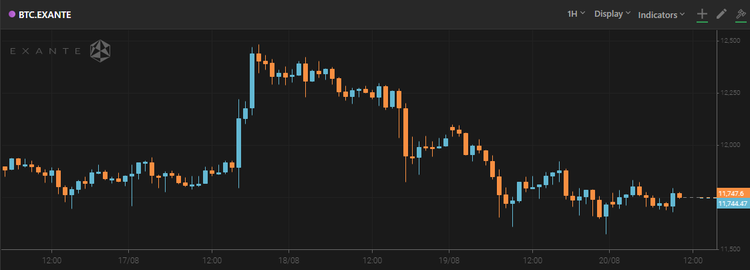 Bitcoin Price Stays Above $11,700