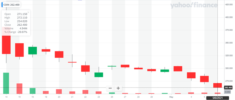 Coinbase Hits All-Time Low, Down 40%