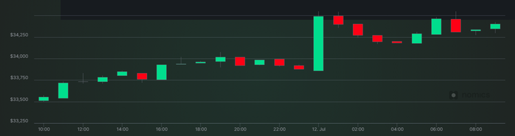 Bitcoin Jumps Above $34,000