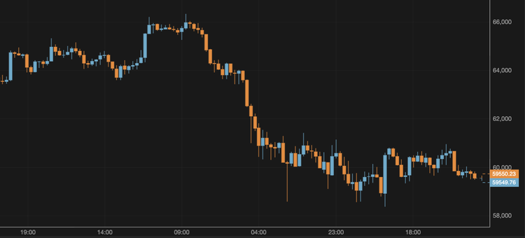 Bitcoin is Unable to Stay Above $60,000