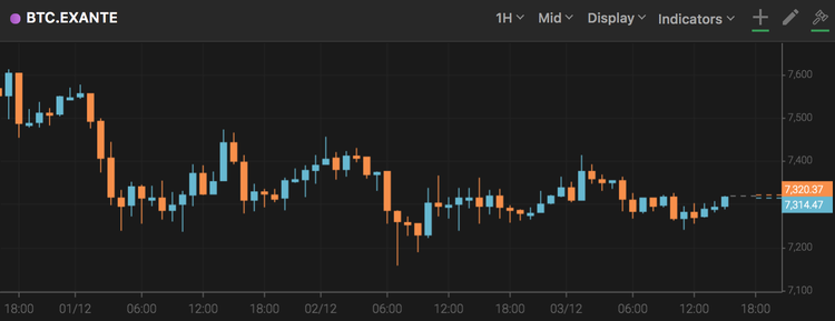 Bitcoin Price Hovers Around $7,300