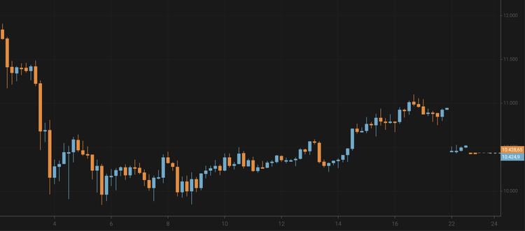 Bitcoin Is Hovering Around $10,430