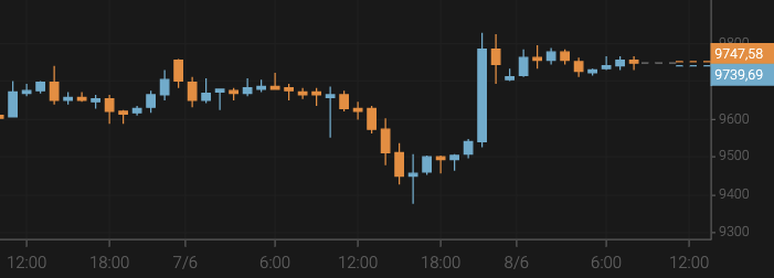 El bitcoin se recupera tras caer por debajo de los 9.500 $