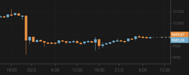 Bitcoin Grows to $9,700