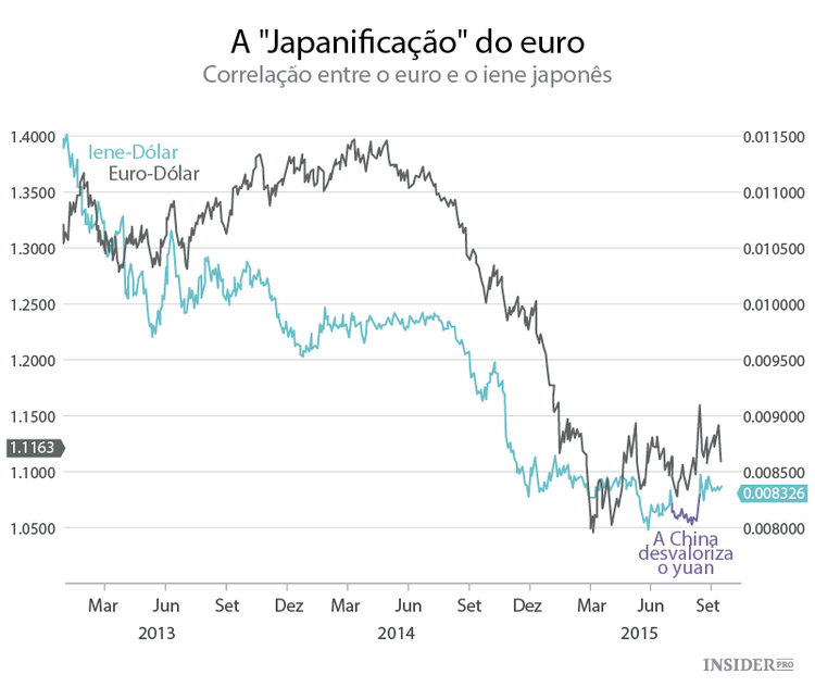 A “japanificação” do euro