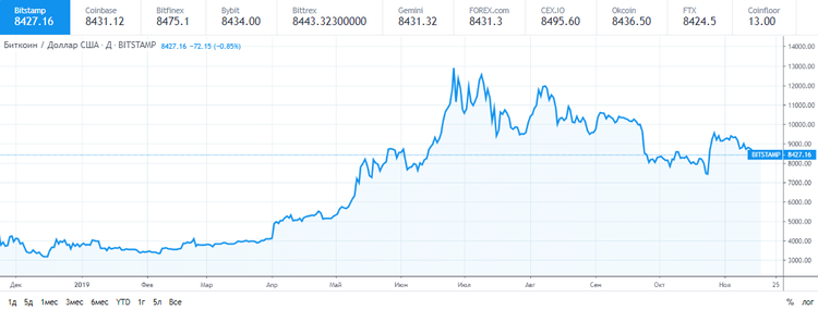 El bitcoin cae hasta los 8.500 $