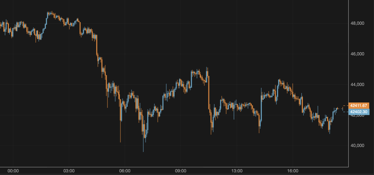 The BTC Price Hovers Around $42,000