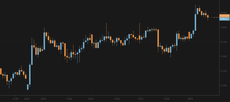 El bitcoin crece por encima de los 10.800 $