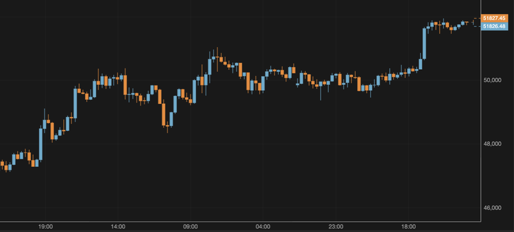 Bitcoin Exceeds $51,000