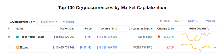 Bitcoin Falls to $6,300